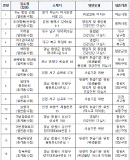식약처, 짬뽕 등 중식 배달음식점, 밀키트 무인 판매점 등 점검결과…25곳 적발‧조치