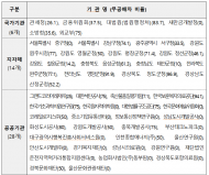 2024년 무공해차 구매·임차 계획 공개...미달성 기관 서울특별시 중구청 , 강남구청