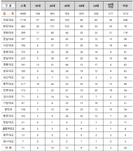 김기덕 시의원, “한강 교량 투신자살 시도...2년 연속 1,000여건 , 마포대교 압도적 1위”대책 절실