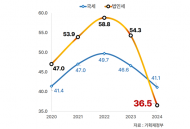 안도걸의원, 세수 조기경보 단계 진입... 정부는 세수확보 대책 마련해야