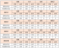 김위상 의원, 외국인근로자 산재 승인 건수...  지난해 9천건 넘어