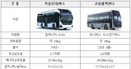 환경부, 국내 수소버스 보급 1,000대 돌파