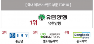 K-브랜드지수’ 제약사 부문 TOP10 발표···유한양행 이어 종근당·셀트리온제약.동국제약 순