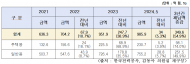 최근 3년간 전기요금 체납액 54.9% 증가...주택 전기요금 체납액 1,000억