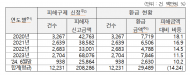 서천호 , 농ㆍ축협 보이스피싱 피해액 2,082억...14.2% 저조한 환급률에 대책 촉구
