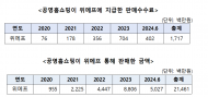 위메프, 공영홈쇼핑...8억 4천 미정산