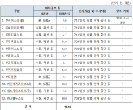 티메프 사태, 홈쇼핑 업계 135억 피해“... 소비자·납품업체 피해 발생 막아야”