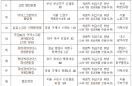 아이스크림 무인판매점 1,576곳점검중 18곳 적발‧조치... 서울 종로구,노원구,구로구 순