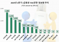 ESG경영 관심없는 우리은행은 8위... 왜?