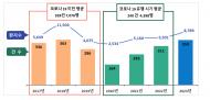 - 식약처 ’23년 식중독 발생현황 분석...9월 1,590명, 7월 1,563명, 8월 977명 순   