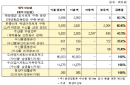 임미애 의원,후쿠시마 오염수 국민안전약속은 ‘불용’... 예비비 예산집행률 57.6% 불과