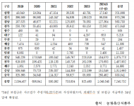 정희용 의원, 최근 5년여간 폭염으로 인한 가축 폐사 724만여마리에 달해