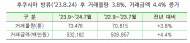 후쿠시마 방류 1년, 가락시장 수산물 거래량 오히려 증가