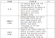 환경부, 24년도 환경교육도시로 지자체 6곳 선정…광역 2곳(충북, 충남) 및 기초 4곳(은평구, 서대문구, 양평군, 김해시)