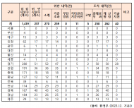 캠핑장 하수시설 배출 기준 위반 건수 전년대비 약 90%증가 ?...지난해 급등 추세, 총 257개소