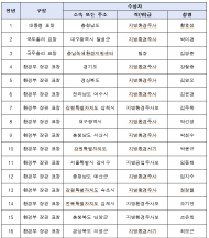 환경관리 유공자 시상 및 우수사례 발표…충청남도 공무원 대통령 표창