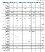 유동수 의원, 우리은행 횡령사고 735억원 최다 ...국내은행 중 48% 차지