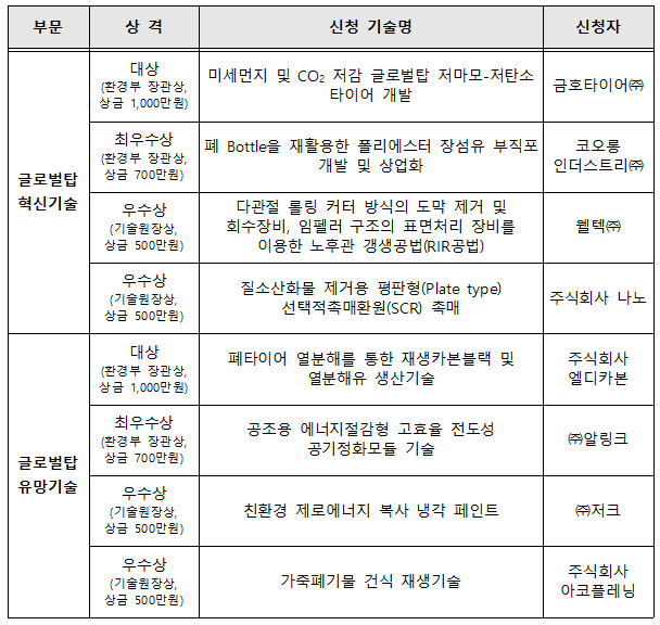 환경부, ‘2024 글로벌탑 우수 환경기술대상’ 시상식 부산 벡스코에서... - 뉴스 썸네일 이미지