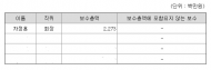 배임 혐의 받는 한국토지신탁 차정훈 회장... 2년간 받은 보수 50억 원 달해