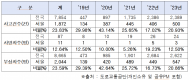 윤영희 시의원 “서울시, ‘전동킥보드 퇴출’논의해야”