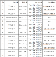 김주영, 최근 3년 5대 은행 직장 내 괴롭힘 25건...올 상반기 신고 5건 중 3건은 우리. 농협은행