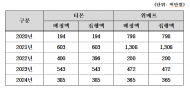 문대림, aT 자본잠식 알고도 ... 티·메프에 대규모 정부 예산 배정