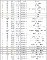 한국환경공단, 고위직에‘정직 2개월’ 비위 감싸기...최근 3년간 발생한 징계 29건