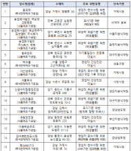 식약처, 추석 성수식품 일제점검 결과... 위반업체 63곳 적발‧조치