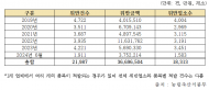 정희용 , 최근 5년여간 원산지표시 ... 위반 21,987건, 위반금액 3,669억원