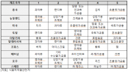 식약처  수입식품 위생 관리미흡...   중국, 뉴질랜드, 독일 순 많아