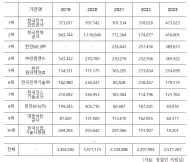 한국전기안전공사, 장애인 의무고용 어겨미준수 부담금 1위… 2년만에 5배 뛴 4.7억 납부