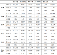 비어있는 LH 임대주택 지속 증가...5년 간 임대료 손실만 약 1,600억 원