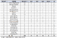 식품위생법 위반 ‘상위 20개 기업 중 ... 동원F&B.  (주)오리온. 롯데웰푸드(주)  순