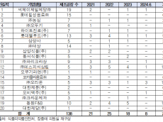 식품위생법 위반 ‘상위 20개 기업 중 ... 동원F&B.  (주)오리온. 롯데웰푸드(주)  순