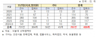 서울대 아닌데...‘서울대’로고 무단사용 5년간 787건!