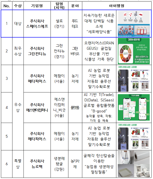 ‘2024년 농식품 창업 콘테스트’ 대통령상의 주인공은 “스페이스에프... - 뉴스 썸네일 이미지