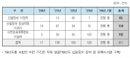 정점식, 위험물 적재차량 사고... 최근 5년간 315건 발생