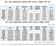 최근 5년간 교통법규 위반 공익신고 1,351만건...부과된 과태료만 4천억원 육박