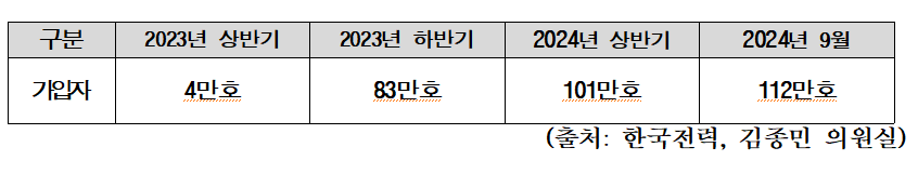 김종민 의원, “한전 에너지캐시백, 결국 내돈내산... <b>대국민 사기</b>나 다...