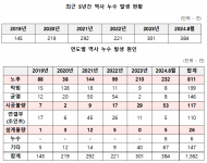 이춘석 의원, 코레일 최근 5년간 역사 누수 264.8% 폭증... 2년간 발생한 누수 685건 중 38% 미조치