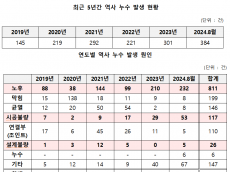 이춘석 의원, 코레일 최근 5년간 역사 누수 264.8% 폭증... 2년간 발생한 누수 685건 중 38% 미조치