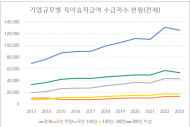 ‘육아휴직’도 사업장 규모 따라 양극화... 10년간 남성 육아휴직 15배 느는 동안