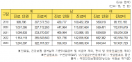현대인 수면장애 진료 인원 124만명... 진료비 3,200억대로 최고치