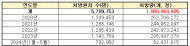 5년 간 10억 정 넘게 처방된 식욕억제제... 의사 9명 행정처분 의뢰