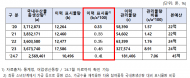 후쿠시마 오염수 대응사업, 수산물이력제 표시율 고작 0.41%