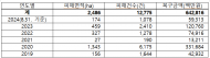5년여간 산사태 발생 2,486ha, 여의도 8.57배 면적...산림청 현안 무