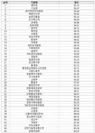 중기부, 3년 연속 ‘공공언어 쓰기’ 최하위권 기록...산업부는 작년 꼴지 기록하고 32위로 반등
