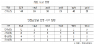 도로공사 안전순찰차 10대중 6대는 30만km 넘은 노후차량
