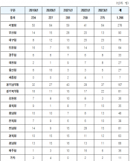 지난 5년간 재판 넘겨진 경찰관 1,266명...