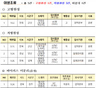 야생조류 분변에서 고병원성 조류인플루엔자 검출, 위기경보단계 ‘심각’으로 격상